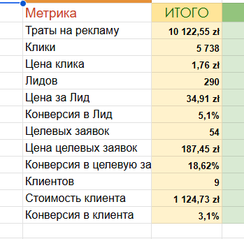 Статистика кампании HR